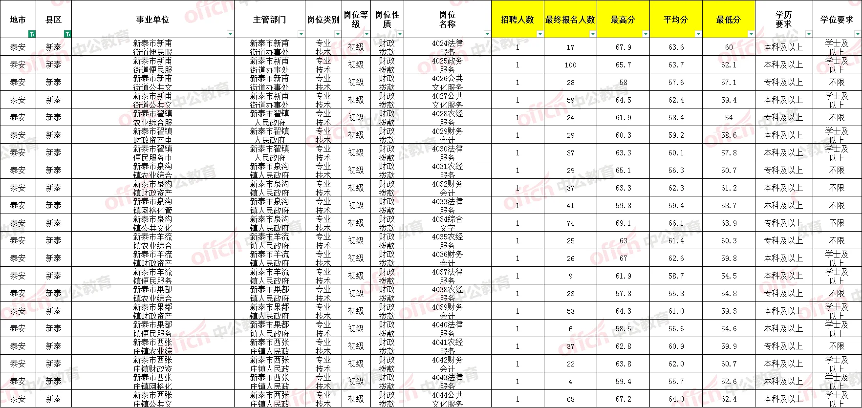 泰安事业编岗位进面分及竞争比-新泰、宁阳