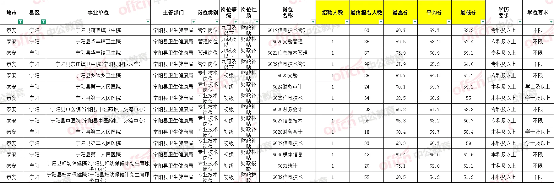 泰安事业编岗位进面分及竞争比-新泰、宁阳