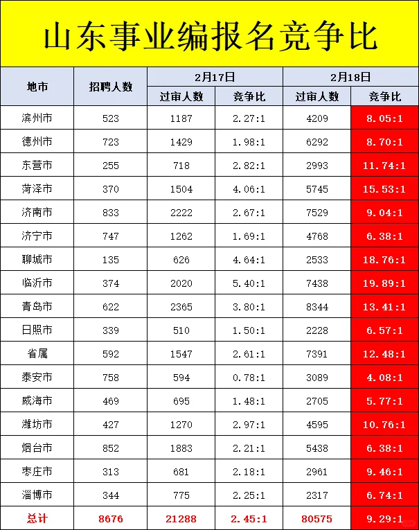 山东事业编最卷的地方，已经出现了