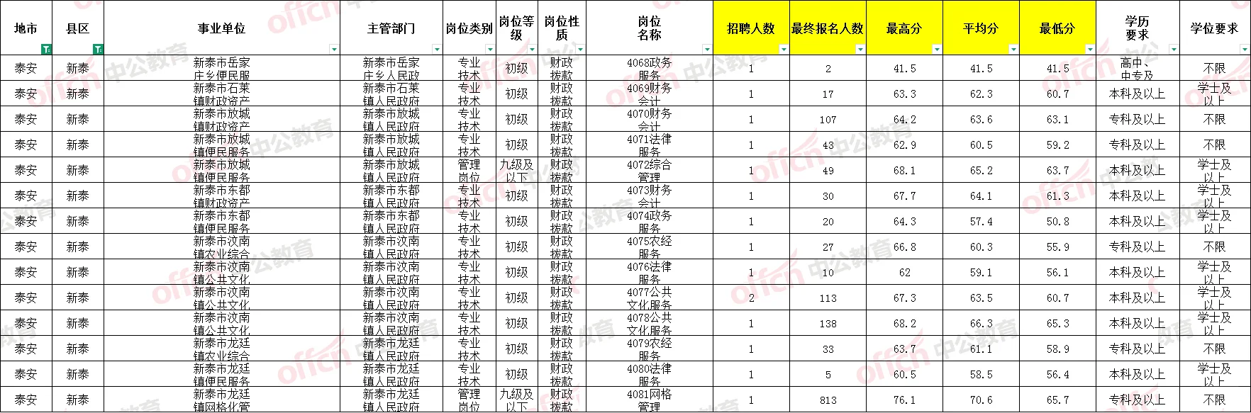 泰安事业编岗位进面分及竞争比-新泰、宁阳