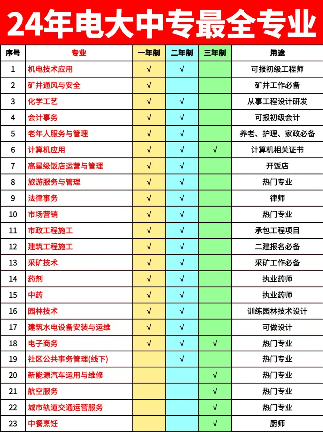 别再被误导了！电大中专报名全攻略