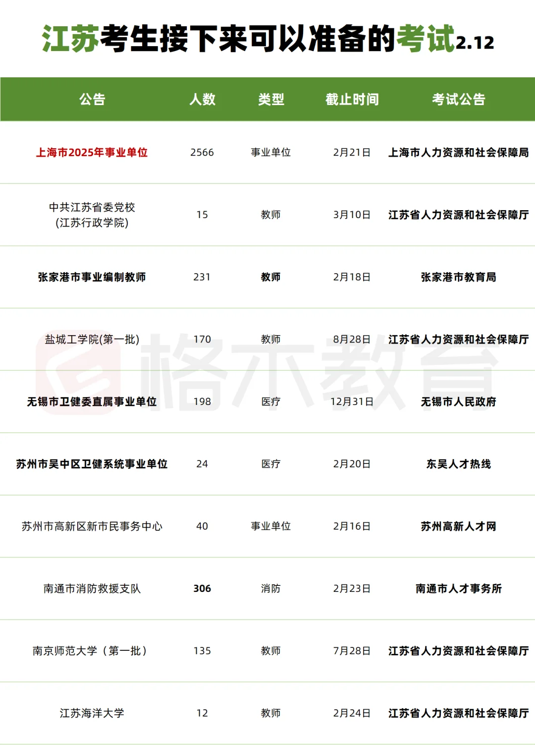 江苏考生接下来可以准备的考试2.12