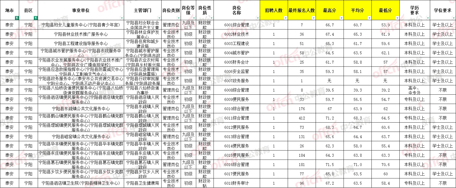 泰安事业编岗位进面分及竞争比-新泰、宁阳