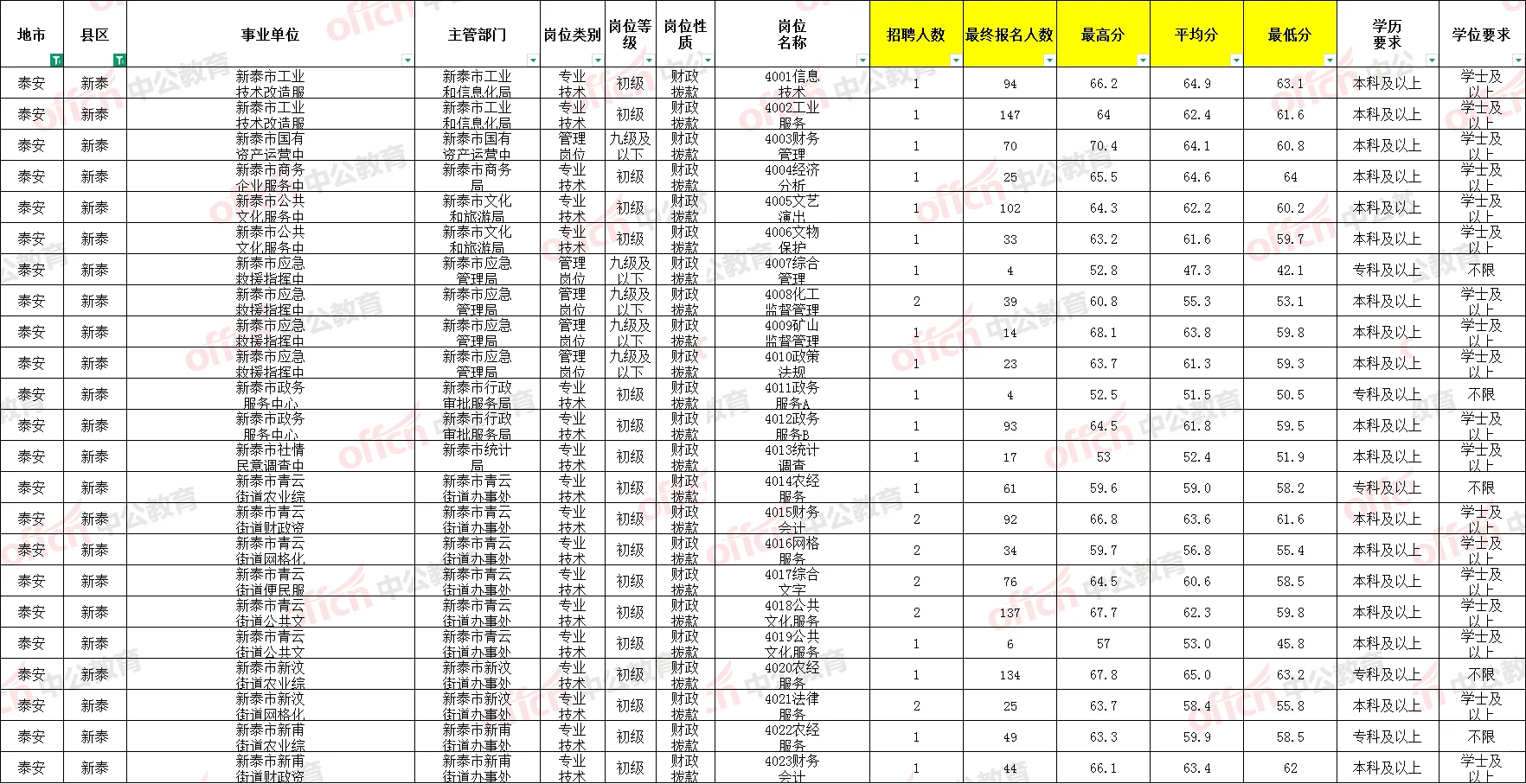 泰安事业编岗位进面分及竞争比-新泰、宁阳