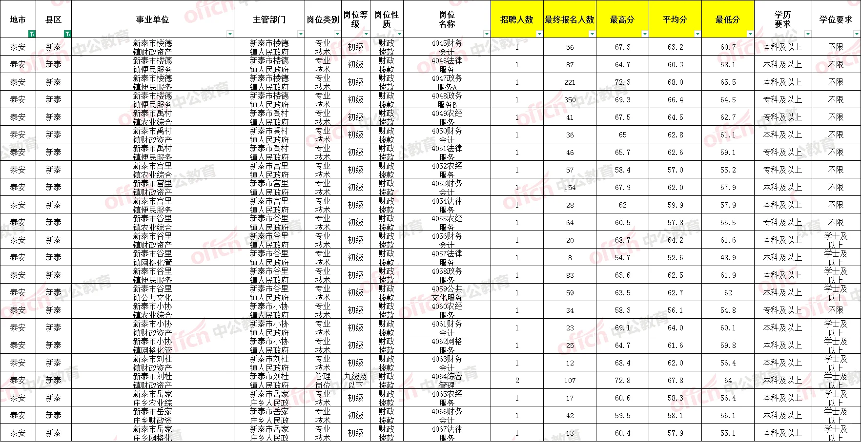 泰安事业编岗位进面分及竞争比-新泰、宁阳