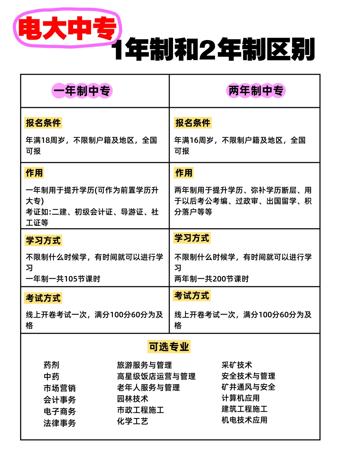 电大中专1年制和2年制区别，一分钟带你看懂