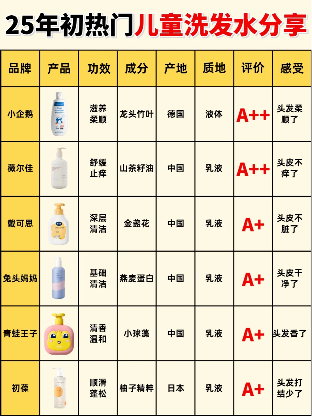 宝妈忠告??儿童洗发水选对成分才安心