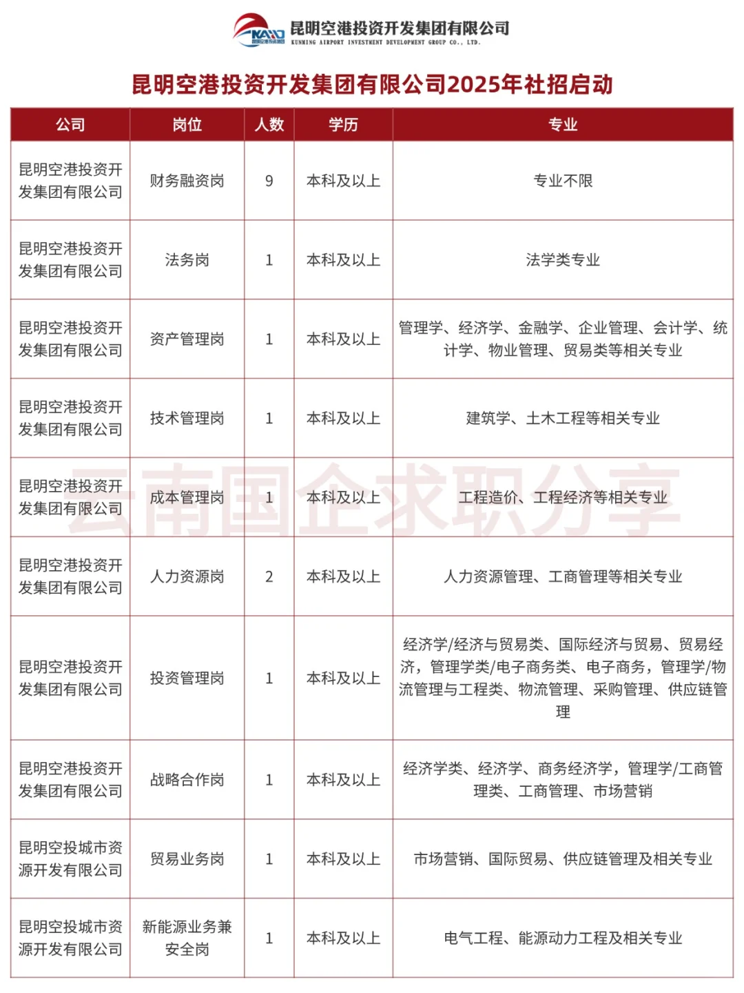 社招丨昆明空港投资集团2025社招启动！