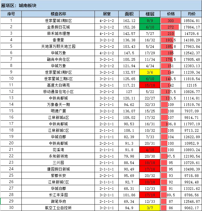 雁塔区，二手成交情报汇总，2025年第七周