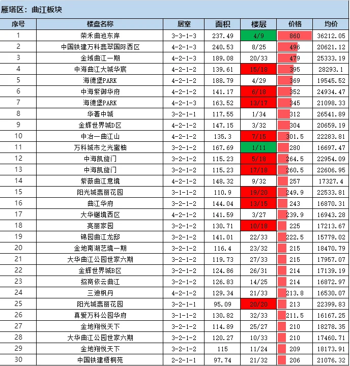 雁塔区，二手成交情报汇总，2025年第七周