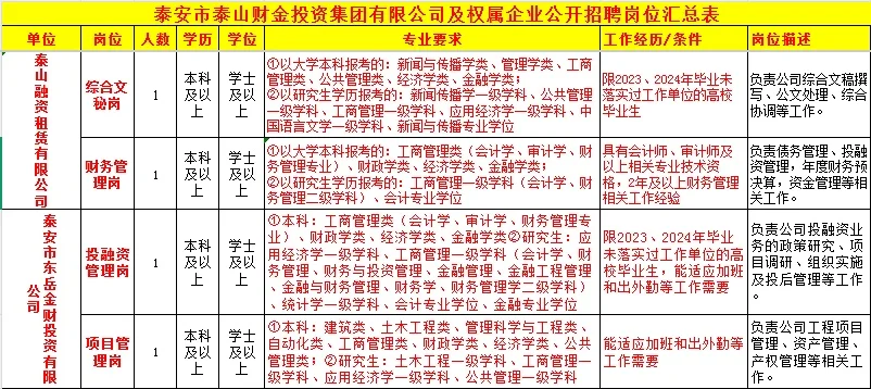 泰山财金投资集团招聘，市属重点国企！