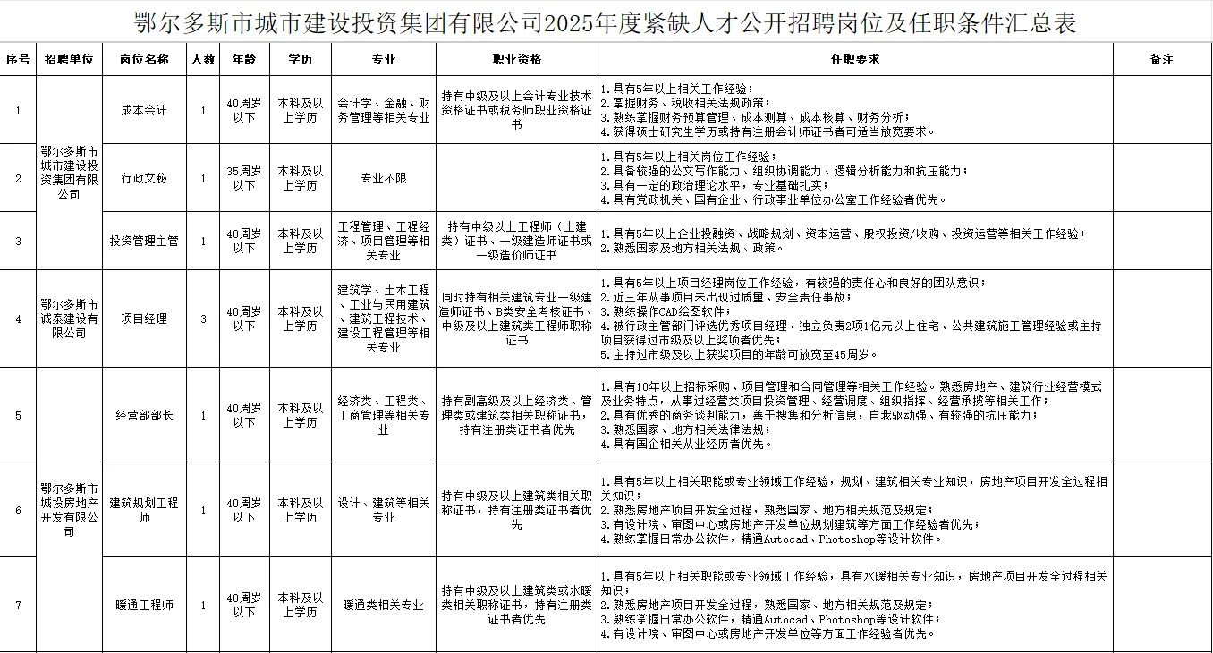 鄂尔多斯城市建设投资集团招聘