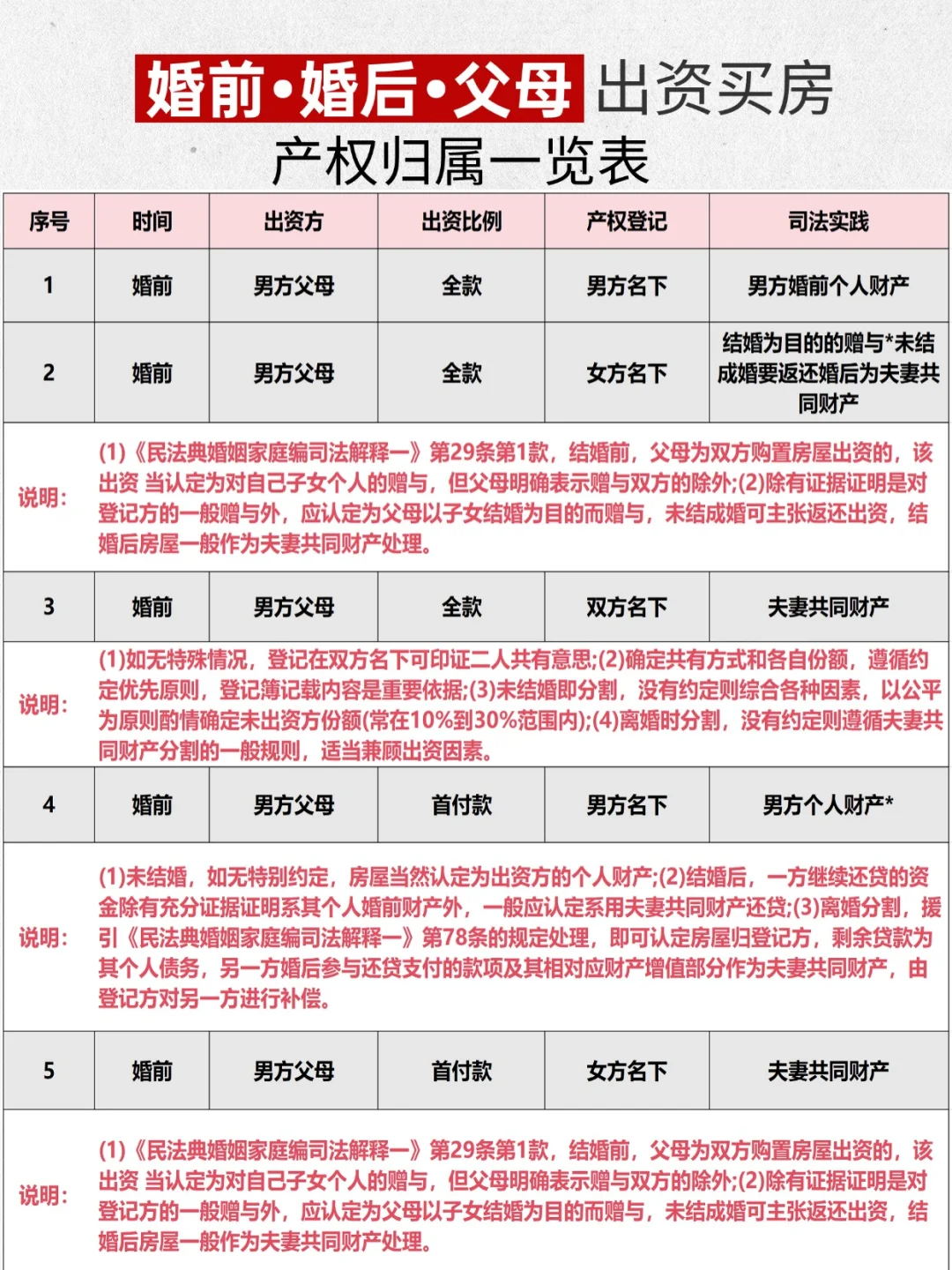 ?详解房产分割，离婚中的大难题❗