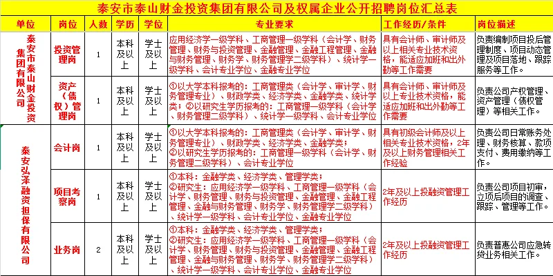 泰山财金投资集团招聘，市属重点国企！