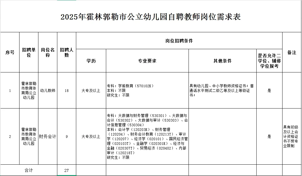 25霍林郭勒市公立幼儿园自聘教师27人