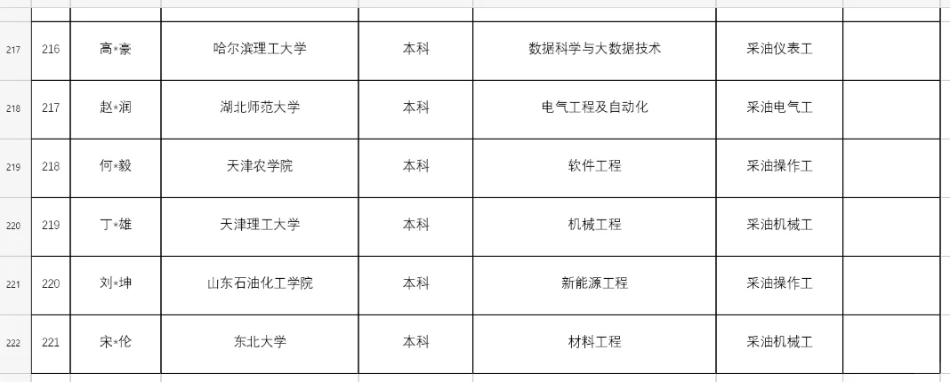 2025年秋招～中海油天津分录用名单