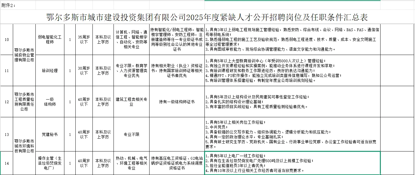 鄂尔多斯城市建设投资集团招聘