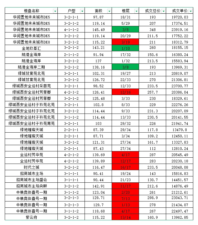 雁塔区，二手成交情报汇总，2025年第七周