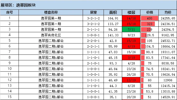 雁塔区，二手成交情报汇总，2025年第七周