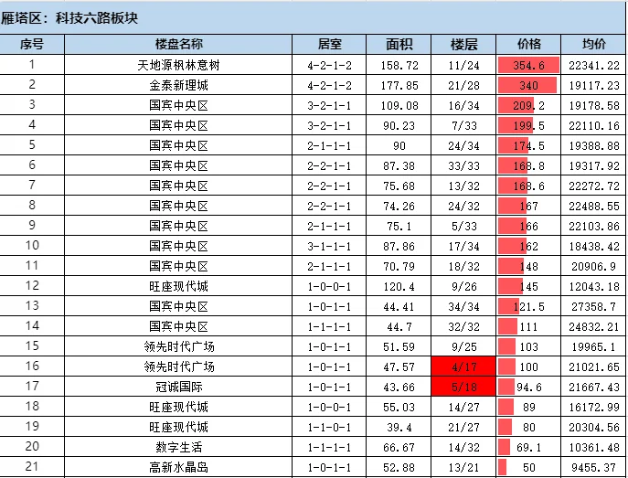 雁塔区，二手成交情报汇总，2025年第七周