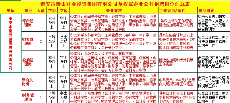 泰山财金投资集团招聘，市属重点国企！