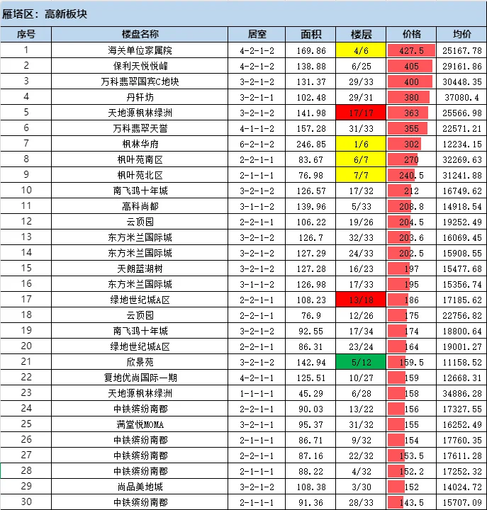 雁塔区，二手成交情报汇总，2025年第七周