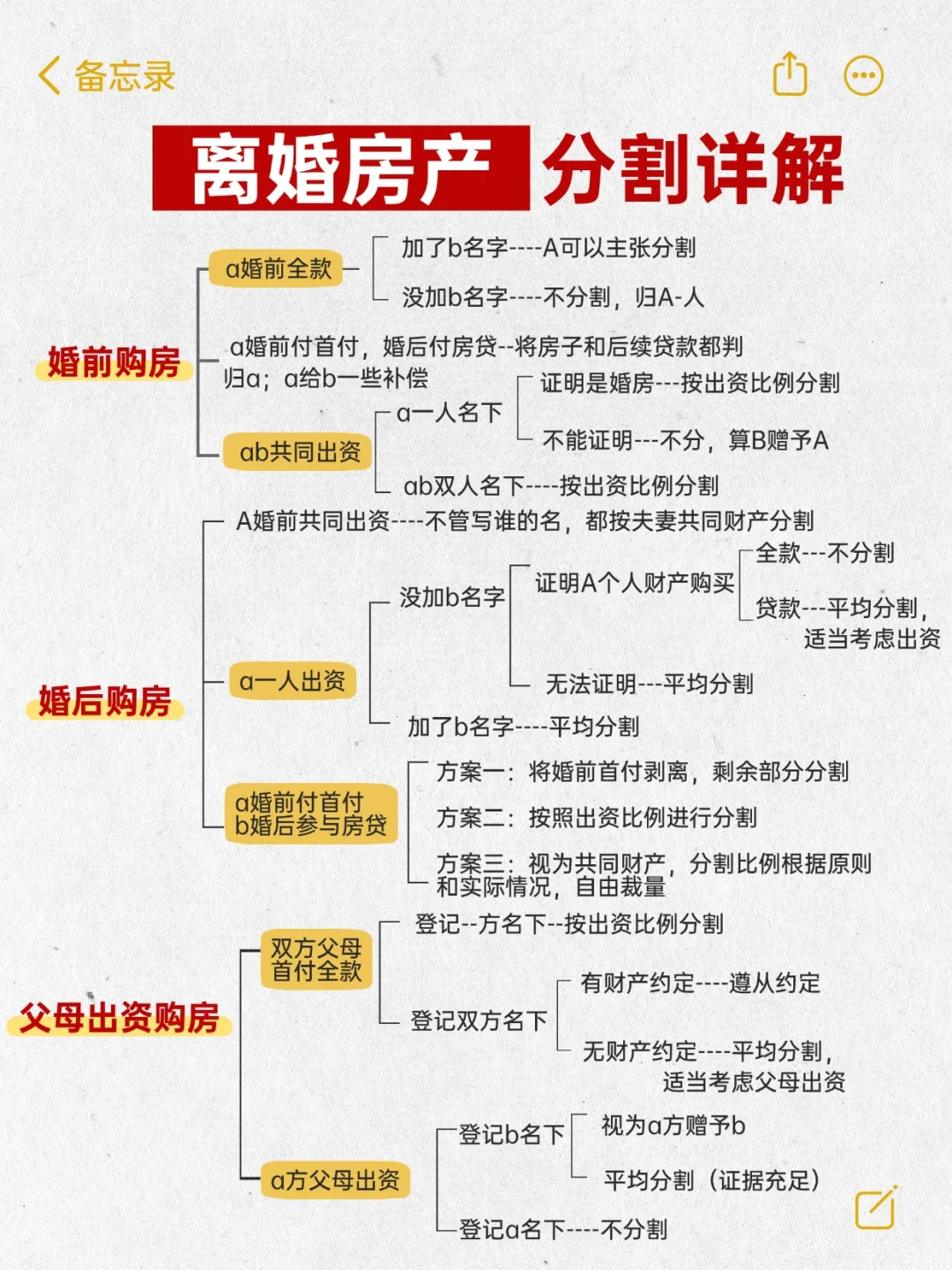 ?详解房产分割，离婚中的大难题❗