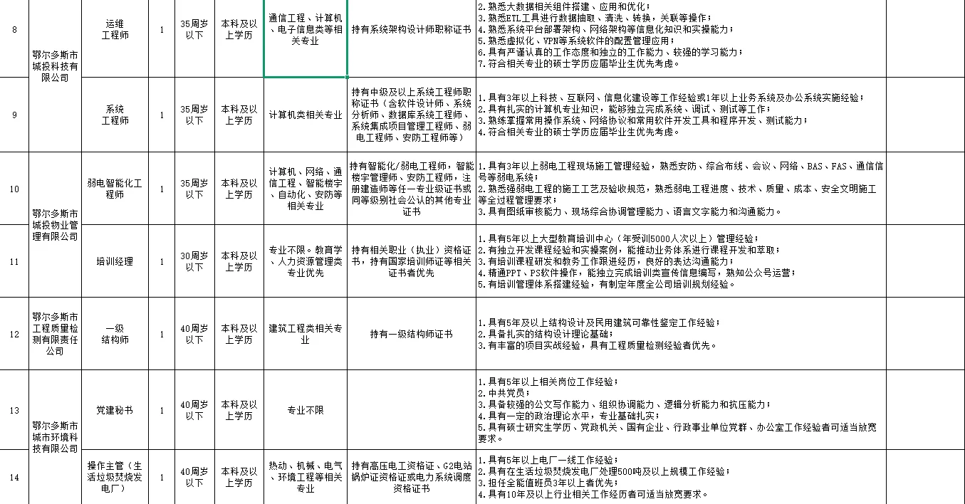 鄂尔多斯城市建设投资集团招聘