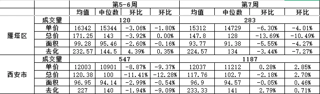 雁塔区，二手成交情报汇总，2025年第七周