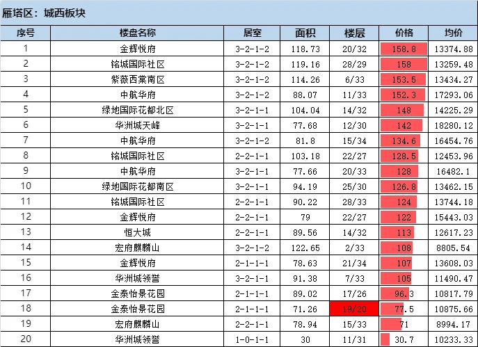 雁塔区，二手成交情报汇总，2025年第七周