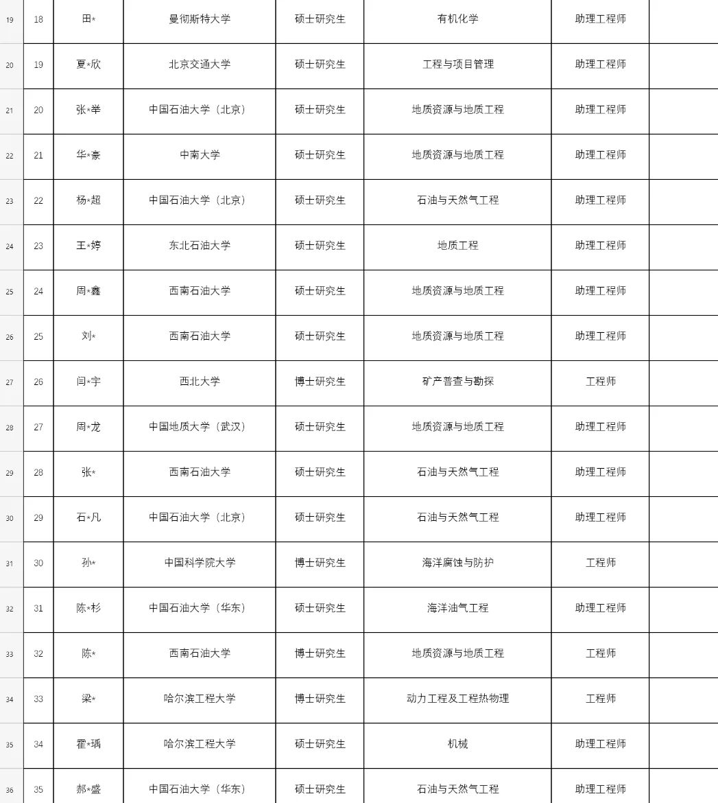 2025年秋招～中海油天津分录用名单