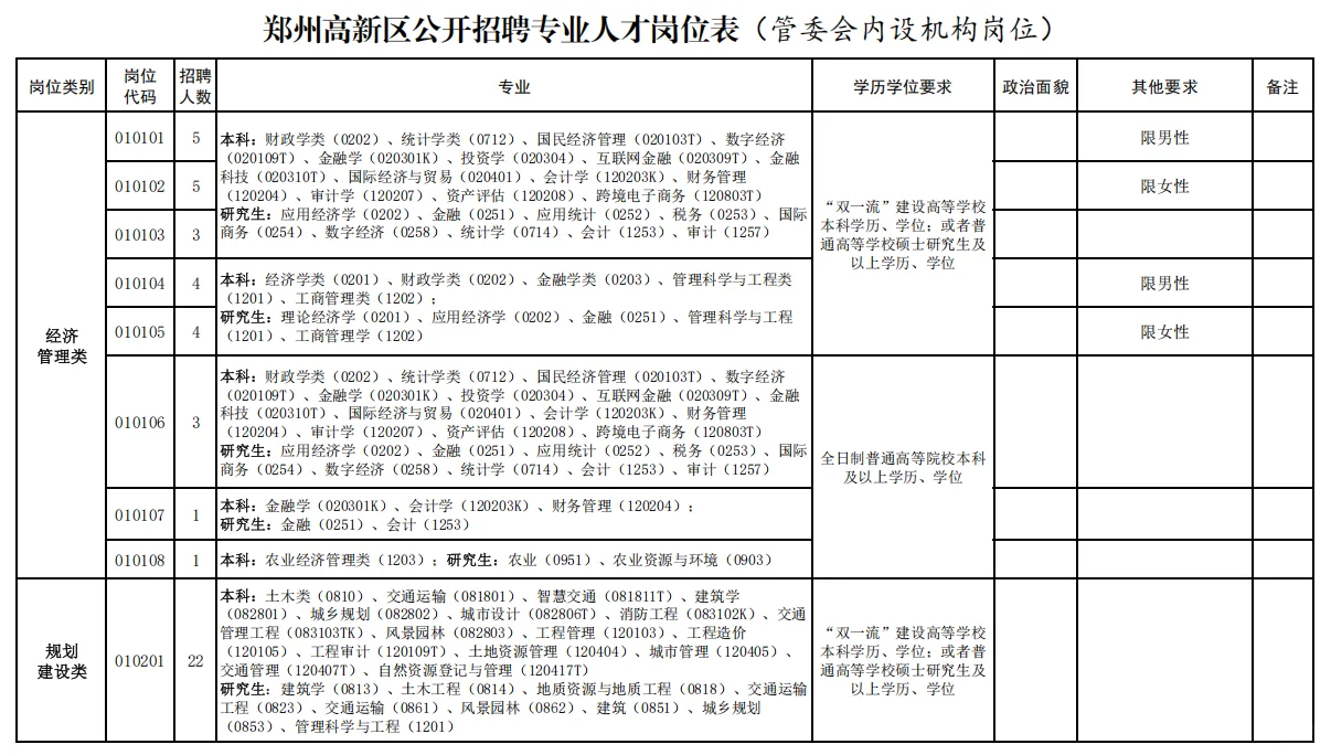 高新区管委会招录200人！事业编待遇?