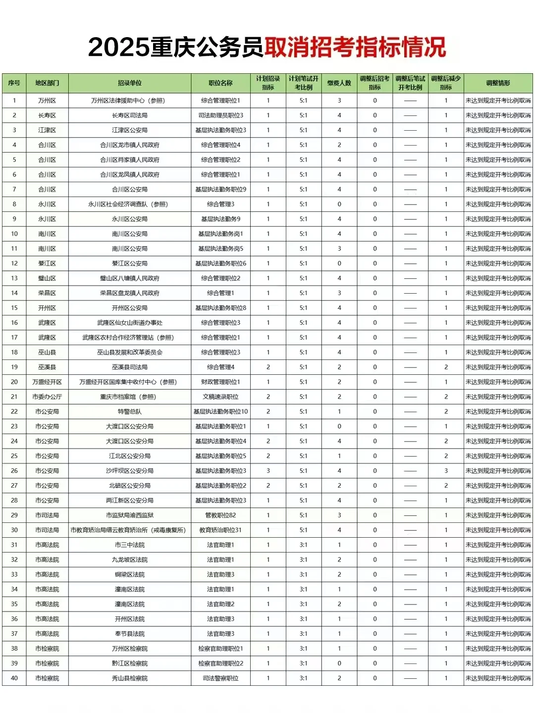 2025重庆省考这40个职位取消招录！