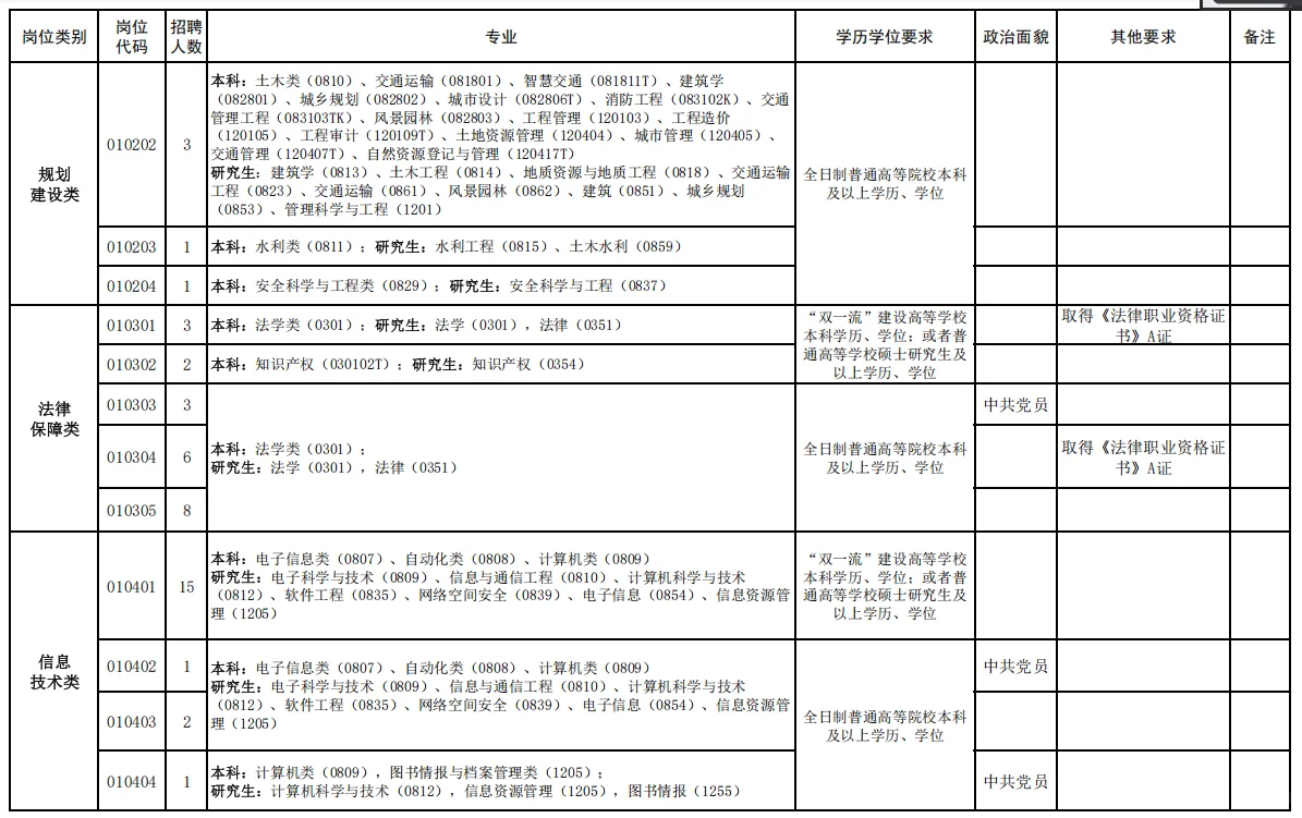 高新区管委会招录200人！事业编待遇?