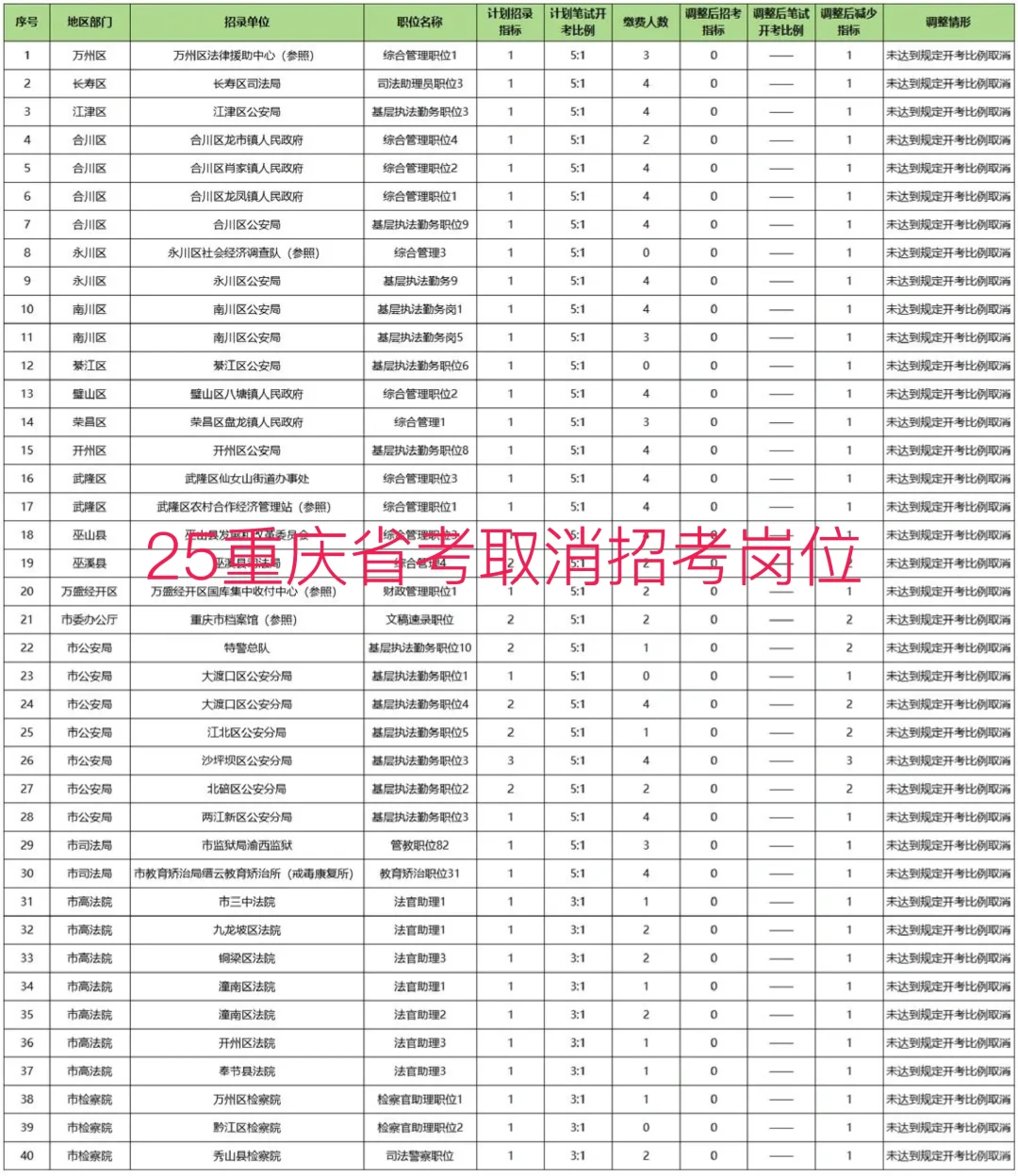 2025重庆省考招录调整 40个岗位取消