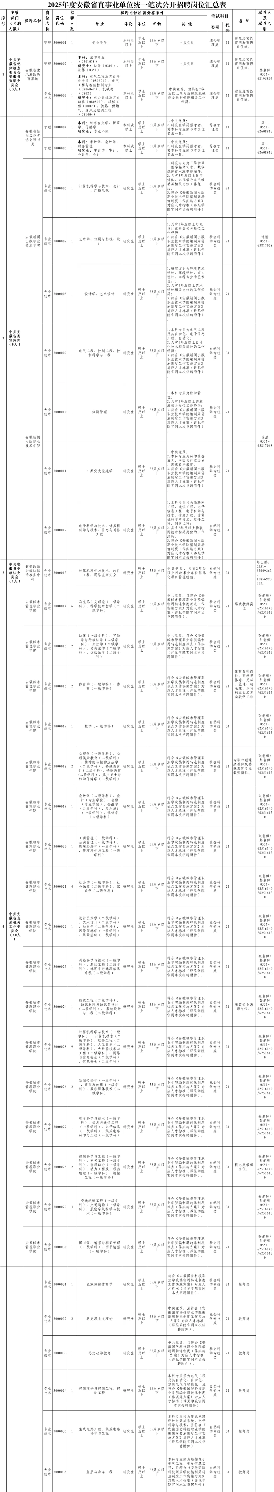 最新发布，安徽省直事业单位招录976人