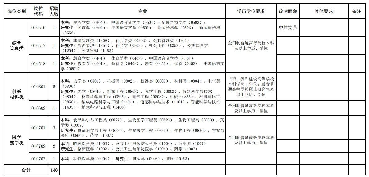 高新区管委会招录200人！事业编待遇😮