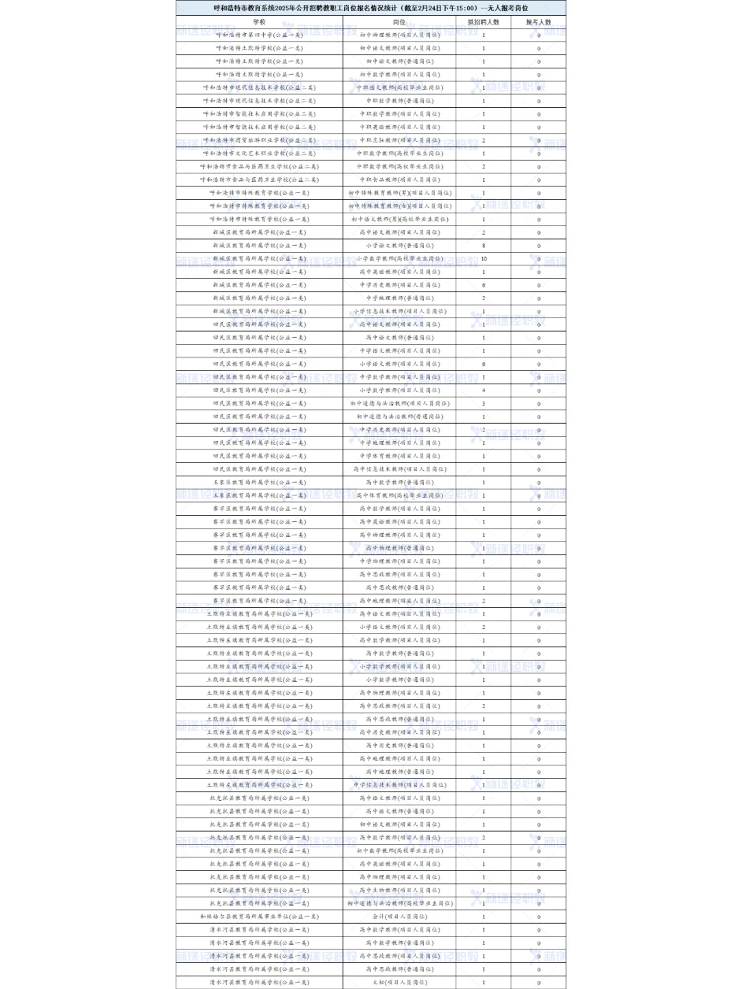 今日报名人数统计！2025呼市教招！