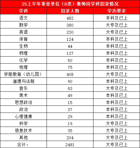 25上半年事业单位（D类）教师岗学科招录人数