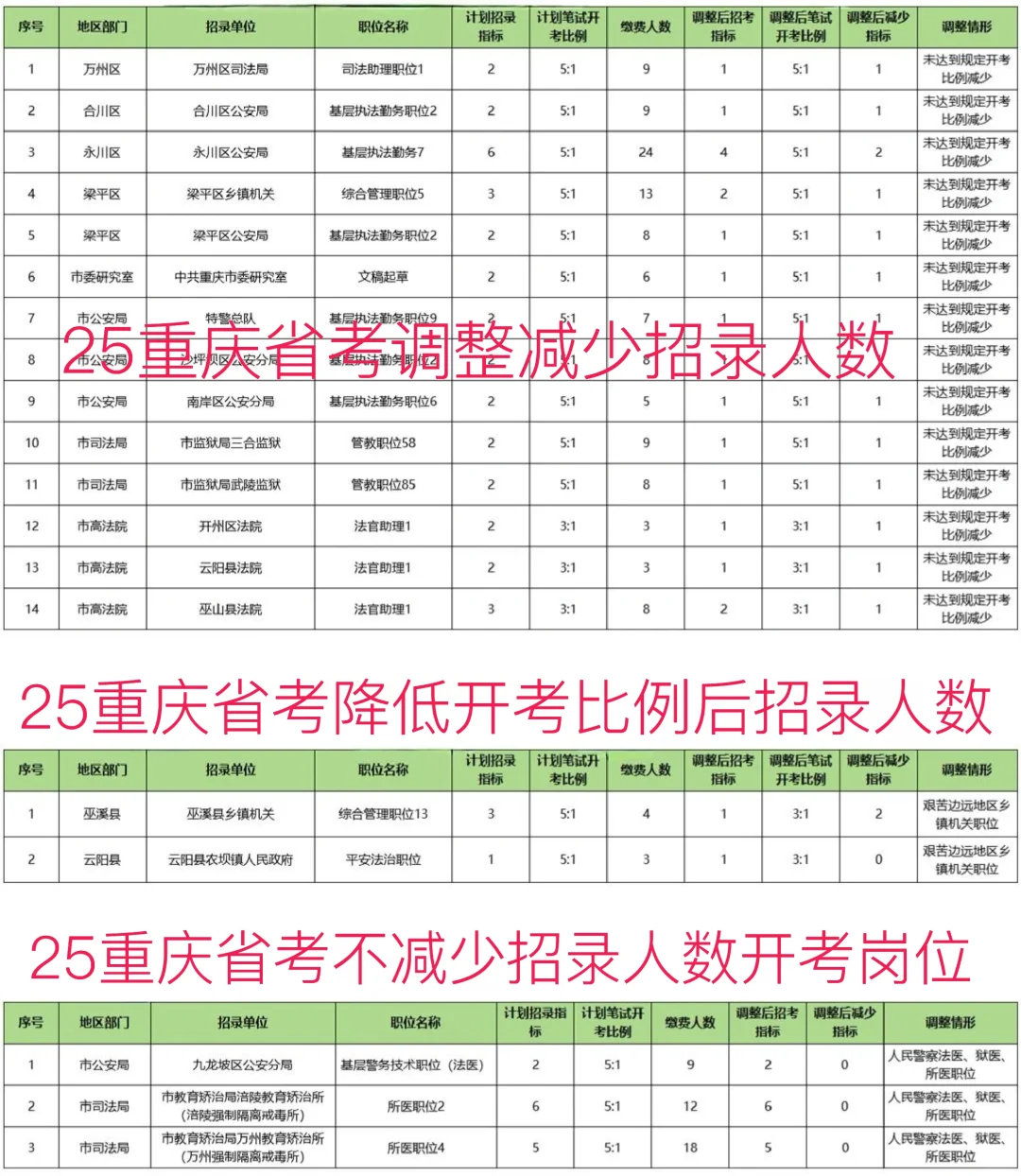 2025重庆省考招录调整 40个岗位取消