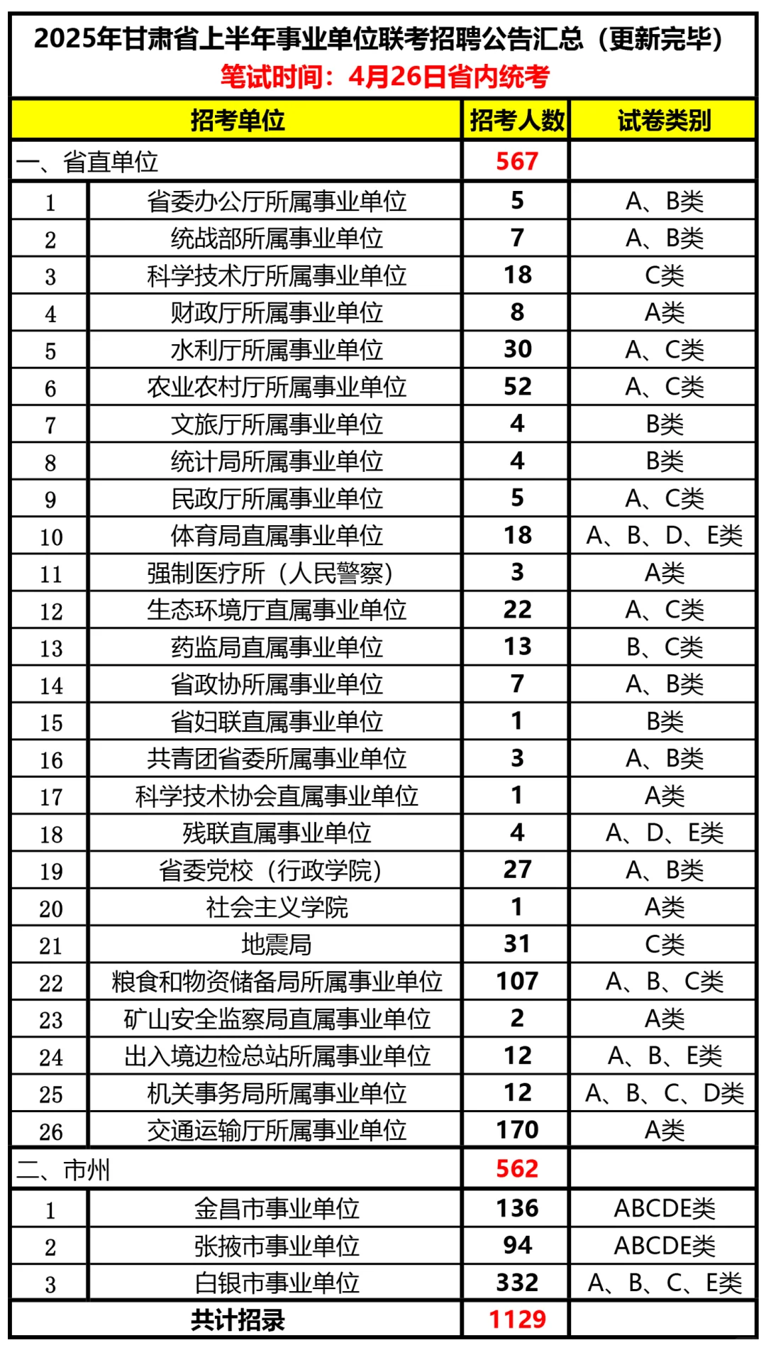 25 甘肃事业单位联考招录1129 人