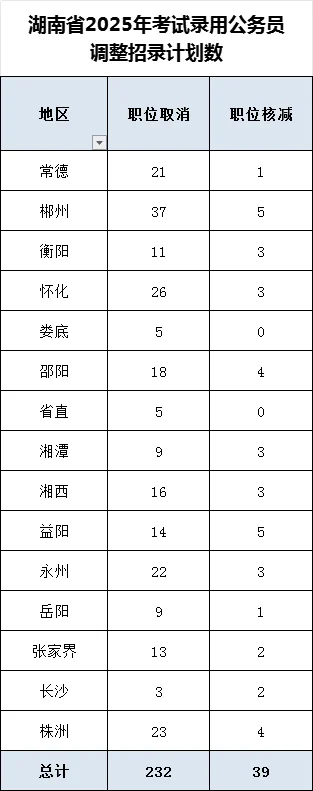 湖南省考：郴州37个岗位取消招录