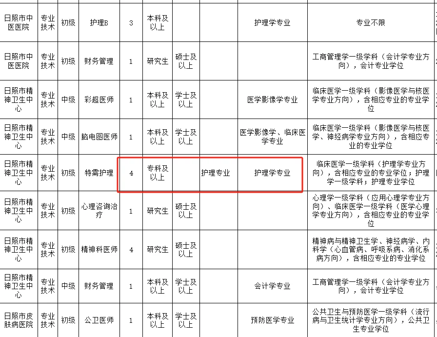 日照医疗卫生招录来啦！护士招61人！