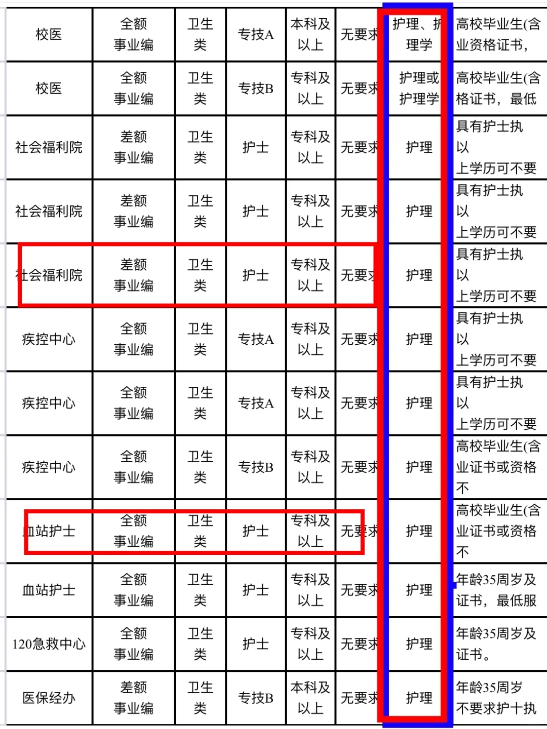 2025上半年护理编制岗位已出！！