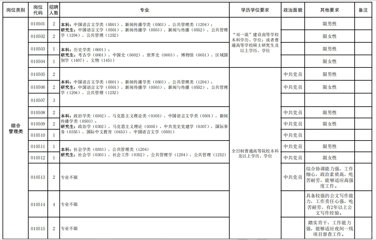 高新区管委会招录200人！事业编待遇?