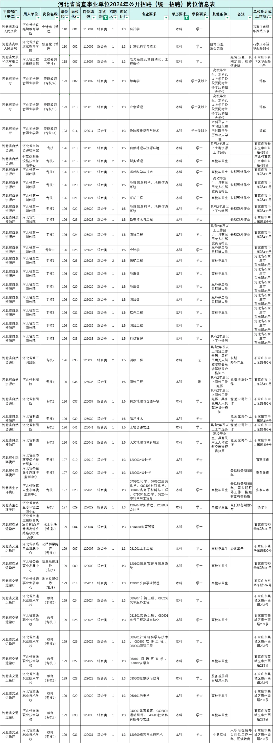 24年河北省直事业单位招录1650人