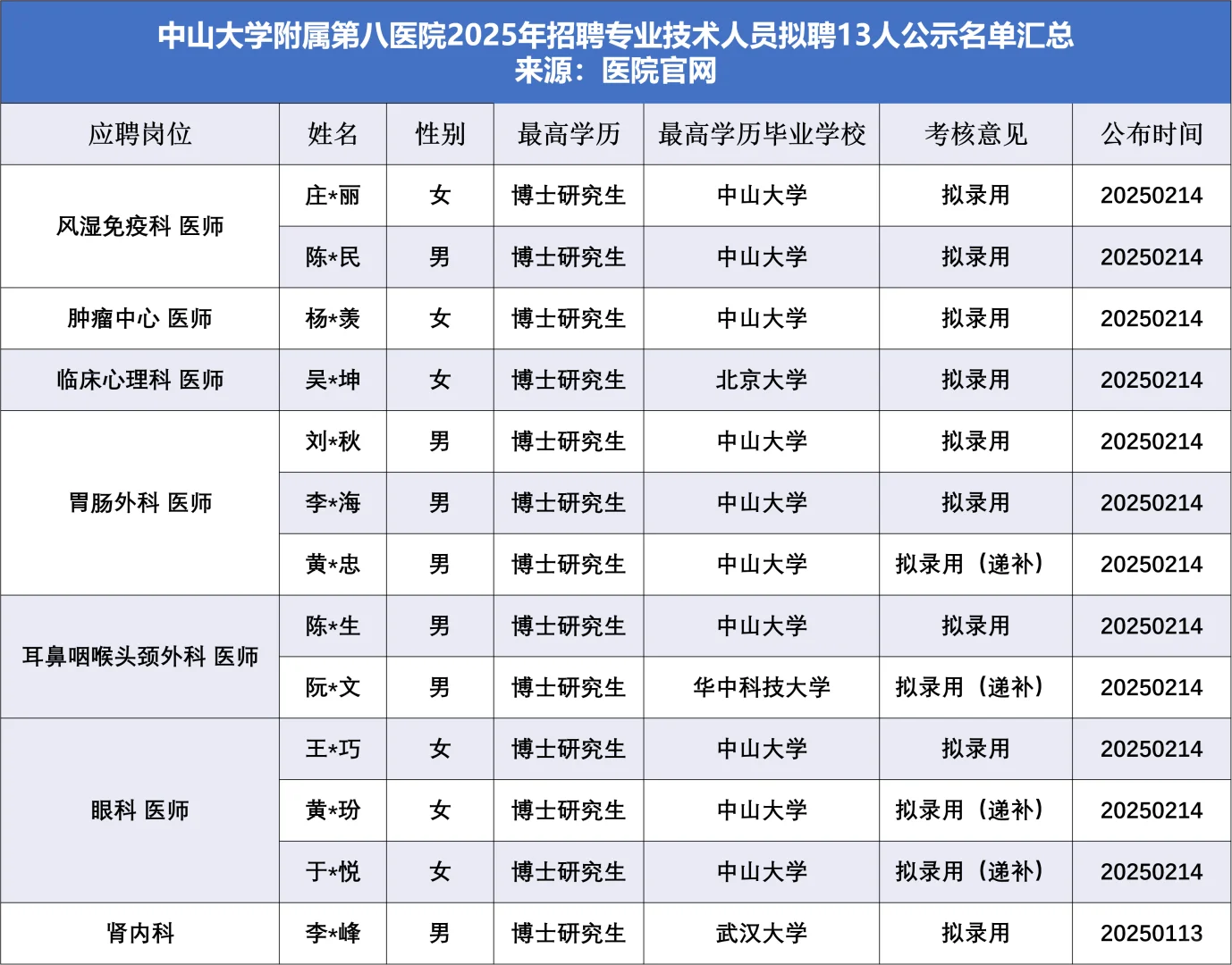 中大八院拟聘13人，他们来自……