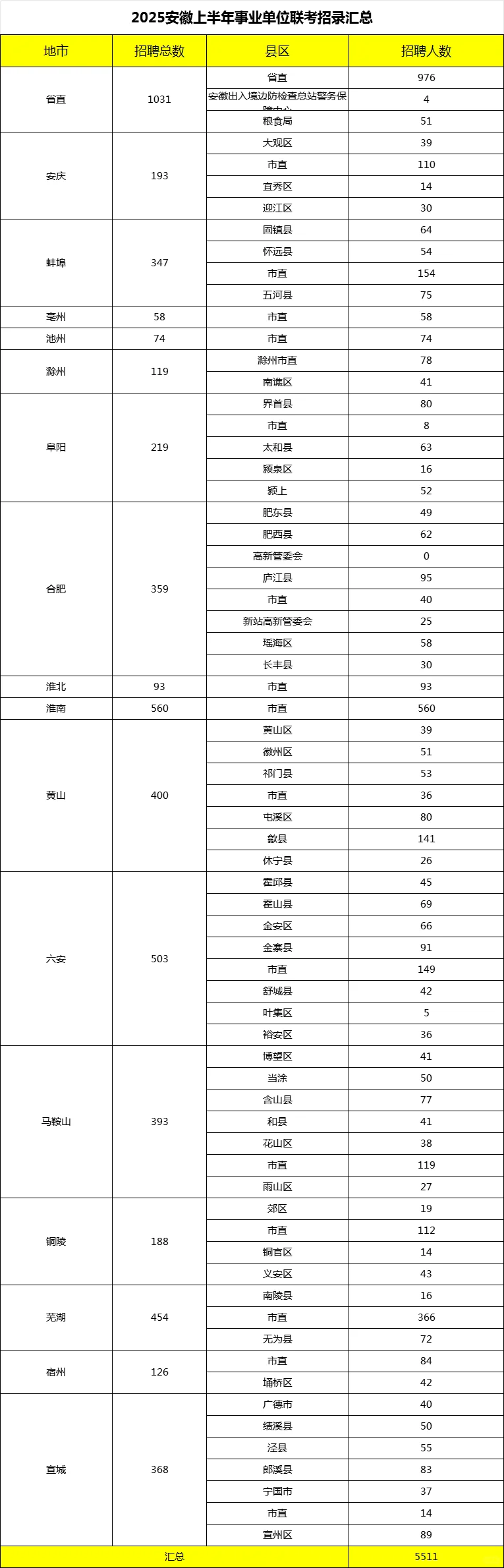 2025安徽事业单位各地招录情况汇总