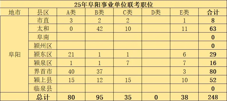 阜阳2025年事业单位招录人数