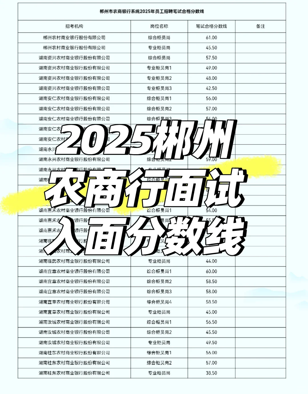 2025郴州市农商行面试入面分数线